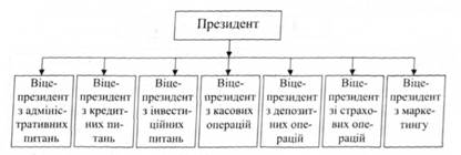 Організаційна структура комерційного банку, побудована за пірамідальним принципом