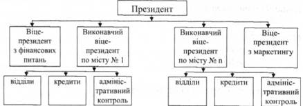 Організаційна структура комерційного банку, побудована за географічним принципом
