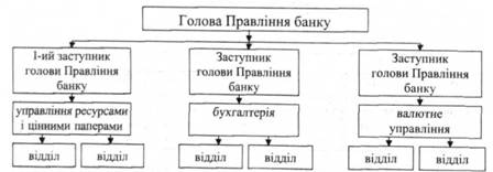 Організаційна структура комерційного банку, побудована за функціональним принципом