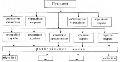 Організаційна структура комерційного банку, побудована за принципом профіт-центрів