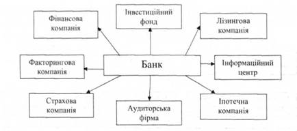 Організаційна структура комерційного банку, побудована за принципом холдинг-компанії