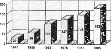 Зростання чисельності членів МВФ (1945-2005 pp.)