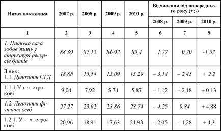  СТРУКТУРНИЙ АНАЛІЗ ДЕПОЗИТНОЇ БАЗИ УКРАЇНСЬКИХ БАНКІВ ЗА 2007-2010 рр., %