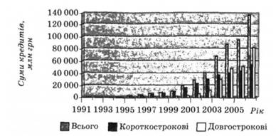 Динаміка кредитного портфеля банків України за строками за 1991-2006 рр. 