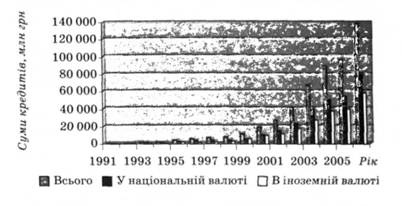 Динаміка кредитного портфеля банків України за видами валют за 1991-2006 рр