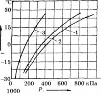 Графік залежності тиску насичених парів ядучих речовин від температури