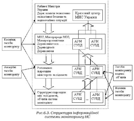 Структура інформаційної системи моніторингу НС 