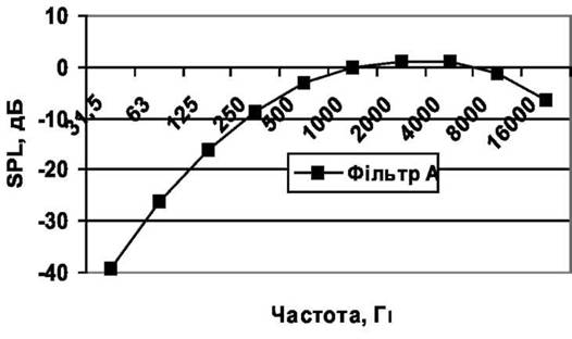 Шкала коригування вимірювача А на різних частотах