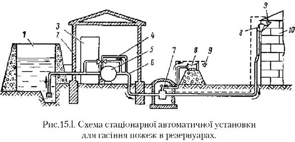 Схема стаціонарної автоматичної установки для гасіння пожеж в резервуарах 