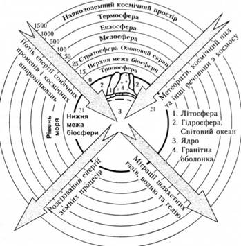 Структура біосфери та її оточення (за Назаровим, 1974)