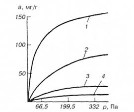 Ізотерми адсорбції SО2 на активованому вугіллі СТК при різних температурах