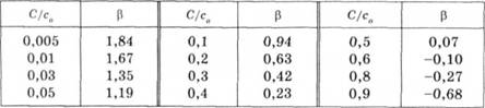 . Значення коефіцієнта b залежно від відношення вмісту погливної речовини в газоповітряному потоці на виході та вході адсорбера