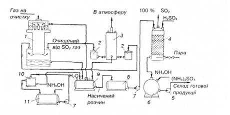 Схема установки для сірчанокислотного очищення газу