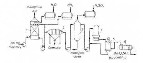 Схема установки аміачно-автоклавного очищення газів від діоксиду сірки