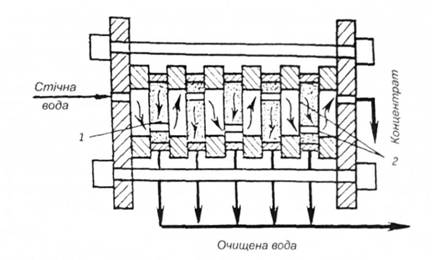Схема фільтрпреса: 1 — пористі тканини; 2 — мембрани