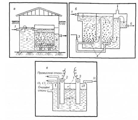 Основні види обладнання для хімічного очищення стічних вод