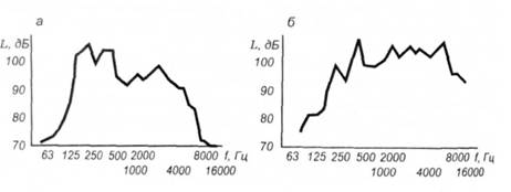 Спектр шуму фугувального верстата СФ-6 