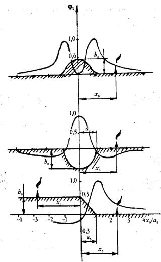 Форма поперечного перетину рельєфу та вид функції