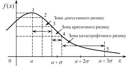 Зони ризику для кривої нормального розподілу ймовірностей