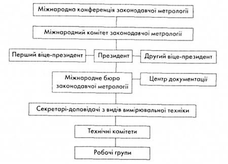 Структура ОІМL