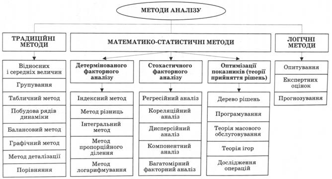 Схема застосування системного підходу в економічному аналізі