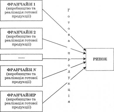 Схема виробничих відносин у горизонтально інтегрованій франчайзинговій системі