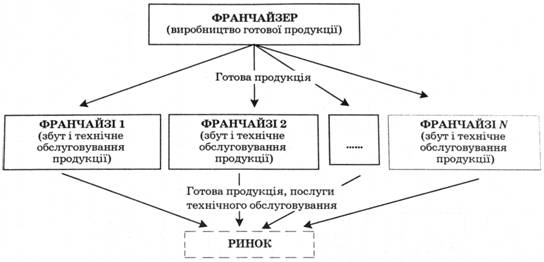 Схема виробничих відносин у збутовій франчайзинговій системі