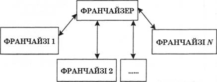 Схема взаємовідносин учасників простої франчайзингової системи