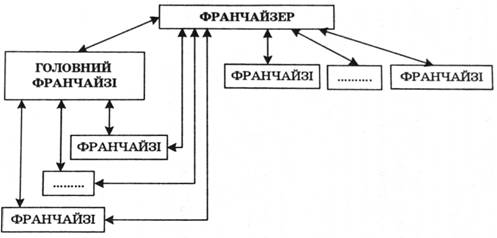Приклад організування ієрархічної франчайзингової системи із застосуванням посередництва головного франчайзі