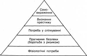 Піраміда потреб людини