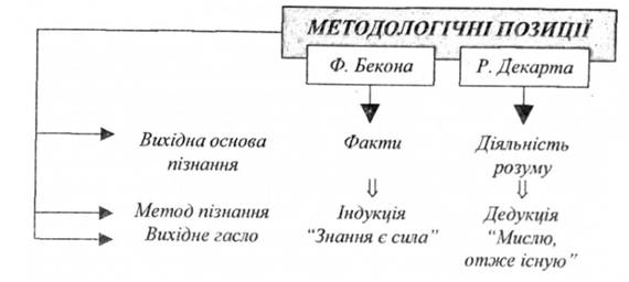 Методологічні позиції Ф. Бекона та Р. Декарта