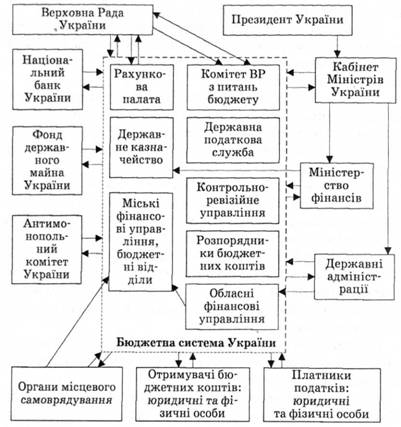 Фактори впливу на бюджетну систему України