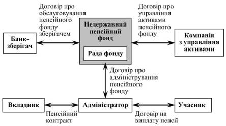 Схема функціонування Недержавного пенсійного фонду