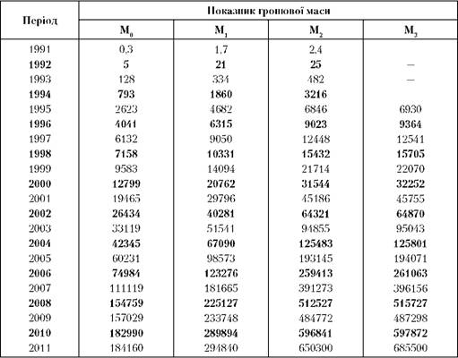 Грошова маса, що обслуговує грошовий оборот в Україні 1991-2011 рр. (на кінець року), млн грн