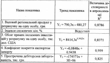Тренди основних показників фінансової безпеки Харківської області на 2007-2008 рр