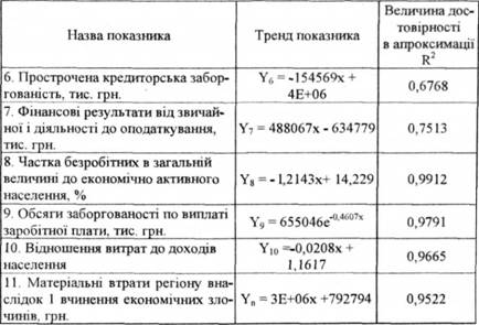 Тренди основних показників фінансової безпеки Харківської області на 2007-2008 рр