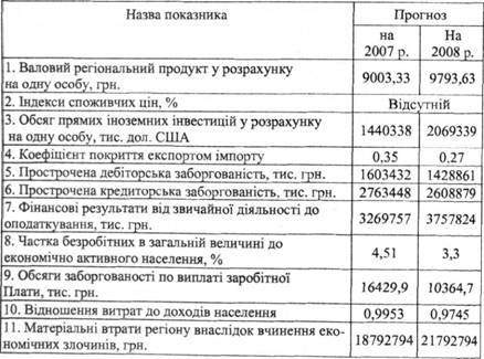 Прогноз основних показників фінансової безпеки Харківської області на 2