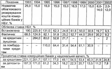 Основні показники діяльності банківської системи України (1993-2002 рр.)