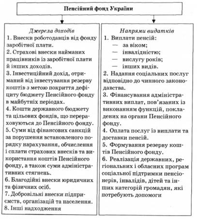 Джерела надходжень і напрями використання доходів Пенсійного фонду України