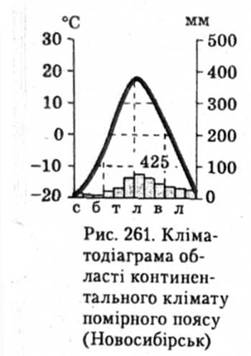 Кліматодіаграма області континентального клімату помірного поясу Новосибірськ