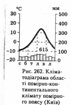 Кліматодіаграма області помірно-континентального клімату помірного поясу Київ