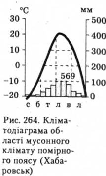 Кліматодіаграма області мусонного клімату помірного поясу Хабаровськ