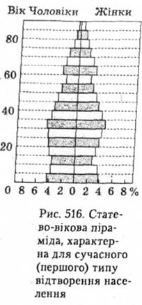 Статево-вікова піраміда, характерна для сучасного (першого) типу відтворення населення
