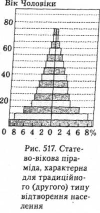 Статево-вікова піраміда, характерна для традиційного (другого) типу відтворення населення
