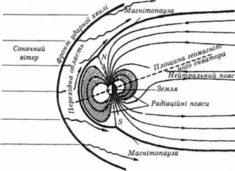 Схема магнітосфери