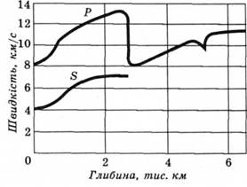 Швидкості поздовжніх (Р) і поперечних (S) хвиль у тілі Землі
