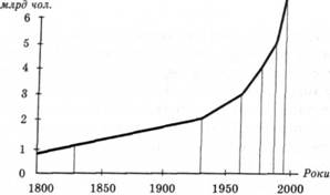 Зростання населення планети в XIX і XX ст.