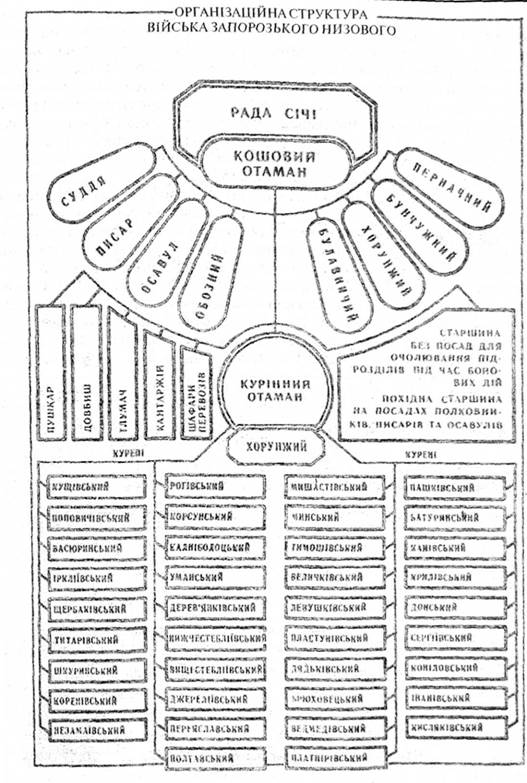 Організаційна структура Війська Запорозького