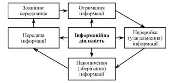 Схема інформаційного процесу у сучасному суспільстві