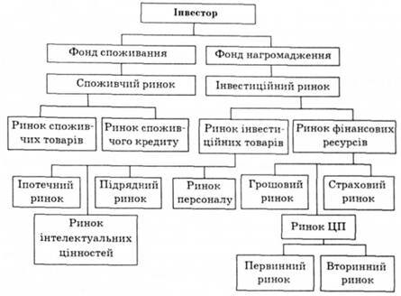 Схема взаємодії учасників інвестиційного ринку